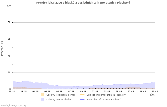 Grafy: Poměry lokalizace a blesků