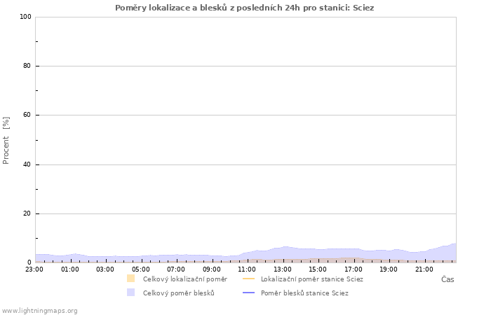 Grafy: Poměry lokalizace a blesků
