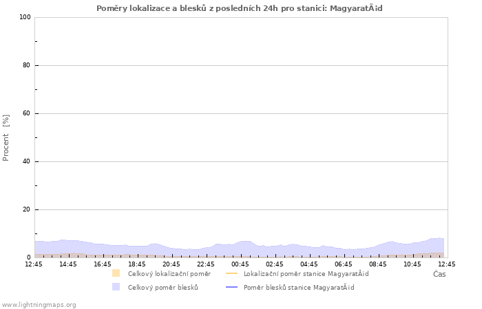 Grafy: Poměry lokalizace a blesků