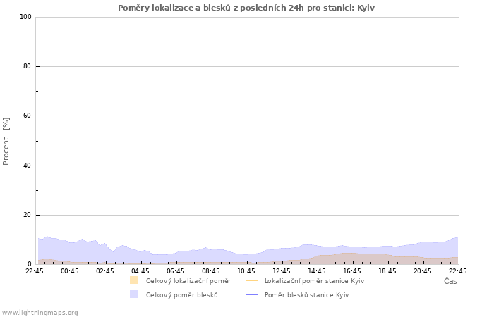 Grafy: Poměry lokalizace a blesků