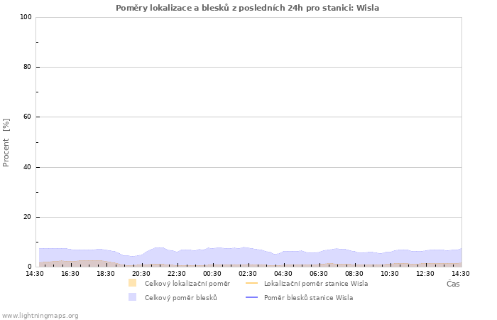 Grafy: Poměry lokalizace a blesků