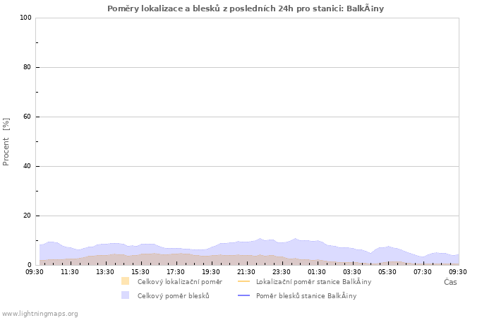 Grafy: Poměry lokalizace a blesků