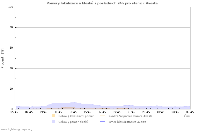 Grafy: Poměry lokalizace a blesků