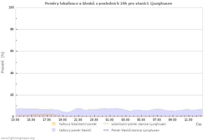 Grafy: Poměry lokalizace a blesků