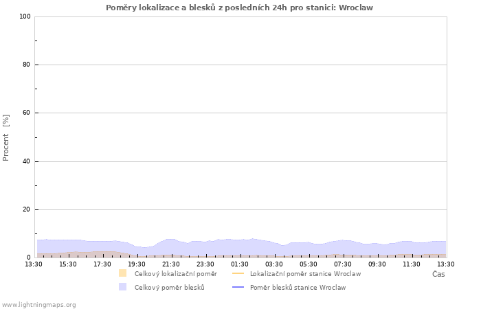 Grafy: Poměry lokalizace a blesků