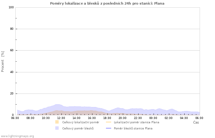 Grafy: Poměry lokalizace a blesků