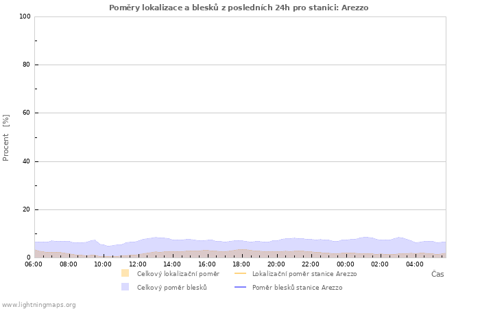 Grafy: Poměry lokalizace a blesků