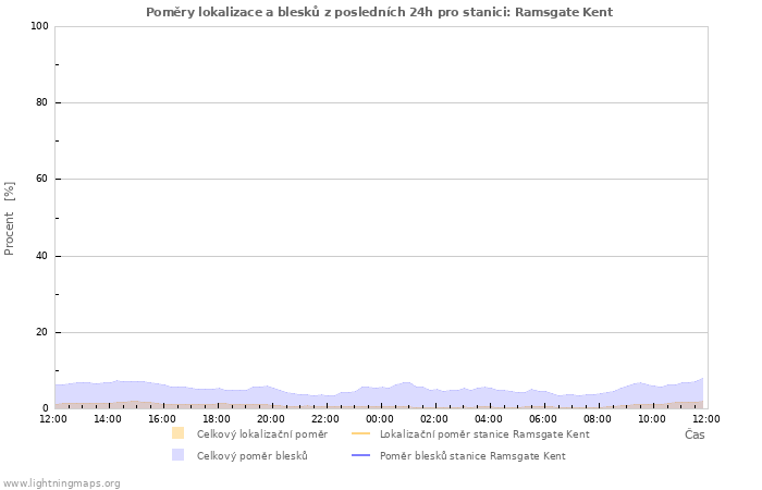 Grafy: Poměry lokalizace a blesků