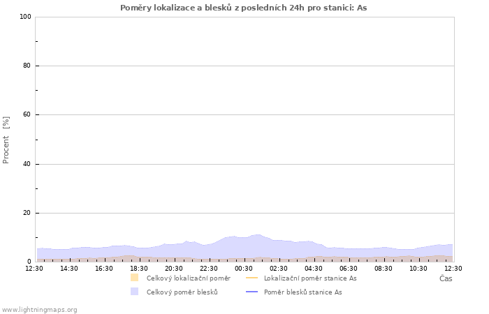 Grafy: Poměry lokalizace a blesků