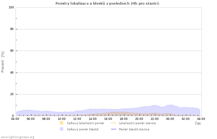 Grafy: Poměry lokalizace a blesků
