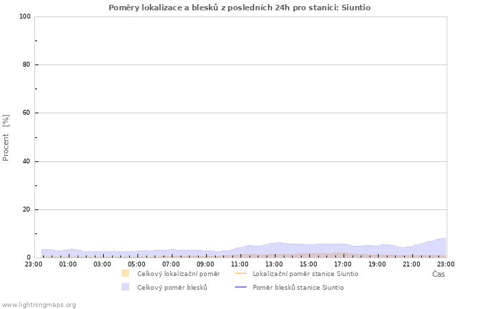 Grafy: Poměry lokalizace a blesků