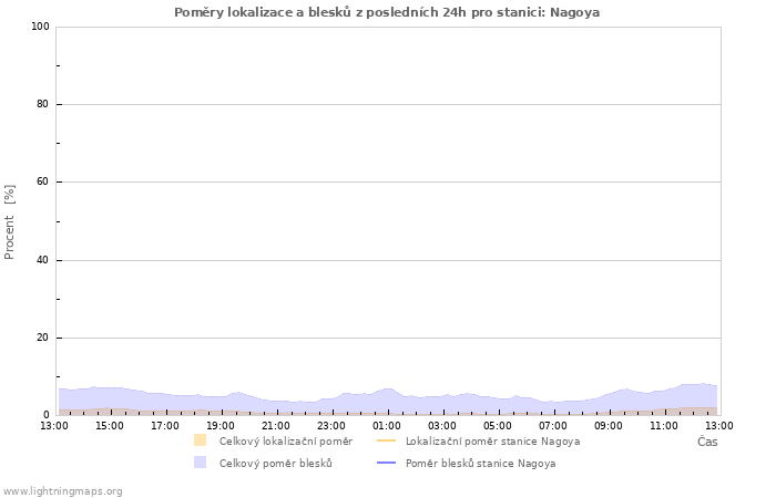 Grafy: Poměry lokalizace a blesků