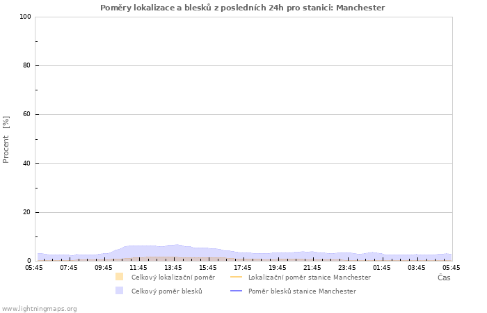 Grafy: Poměry lokalizace a blesků