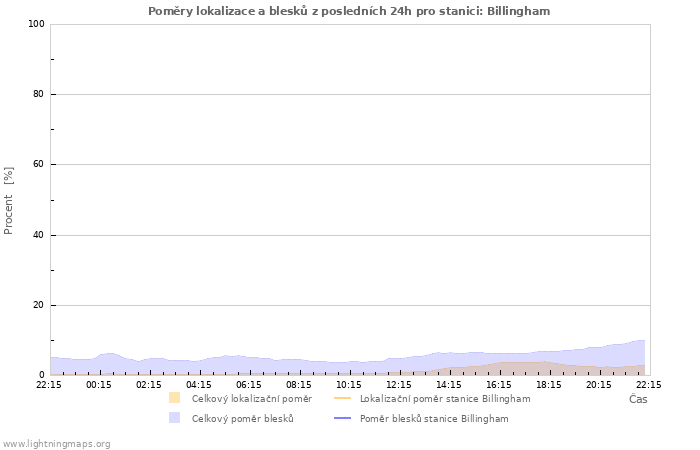 Grafy: Poměry lokalizace a blesků