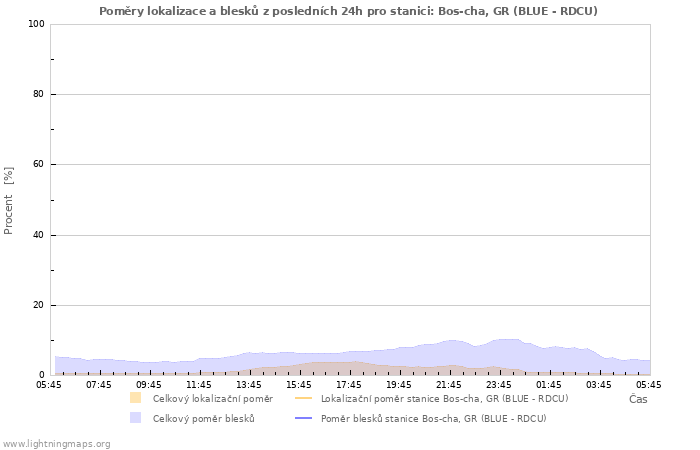 Grafy: Poměry lokalizace a blesků