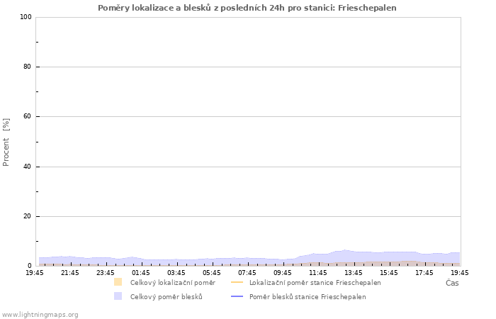 Grafy: Poměry lokalizace a blesků