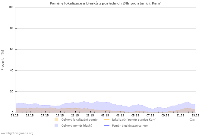 Grafy: Poměry lokalizace a blesků