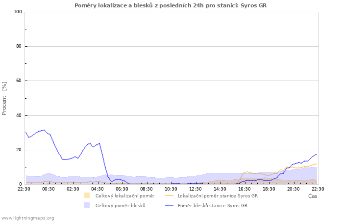 Grafy: Poměry lokalizace a blesků