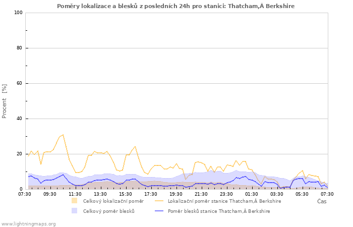 Grafy: Poměry lokalizace a blesků