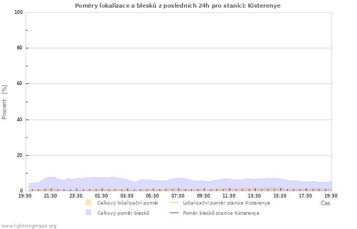 Grafy: Poměry lokalizace a blesků