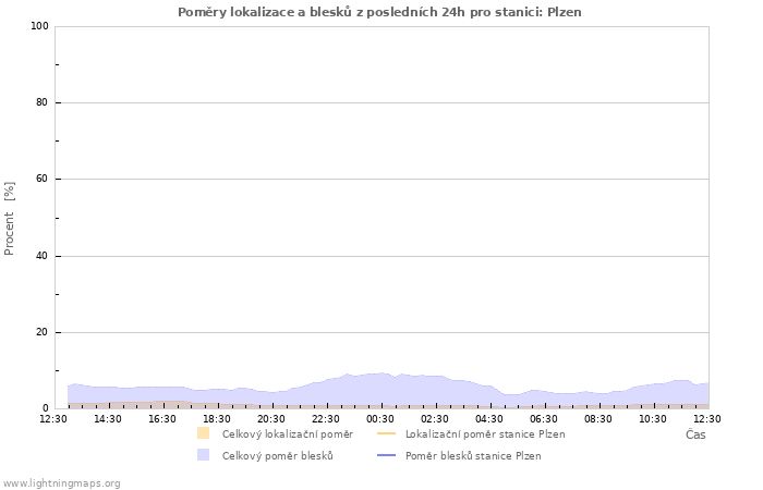 Grafy: Poměry lokalizace a blesků