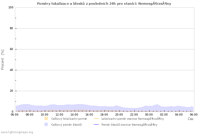 Grafy: Poměry lokalizace a blesků