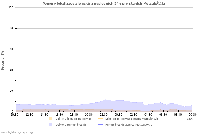 Grafy: Poměry lokalizace a blesků