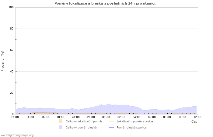 Grafy: Poměry lokalizace a blesků