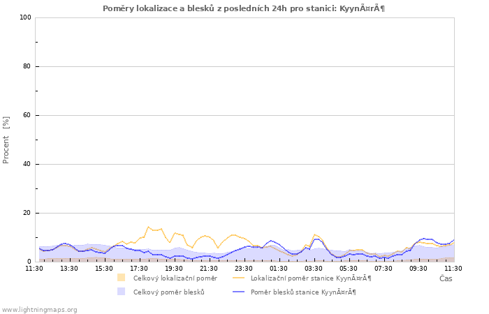 Grafy: Poměry lokalizace a blesků