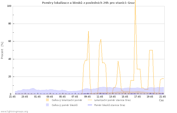 Grafy: Poměry lokalizace a blesků