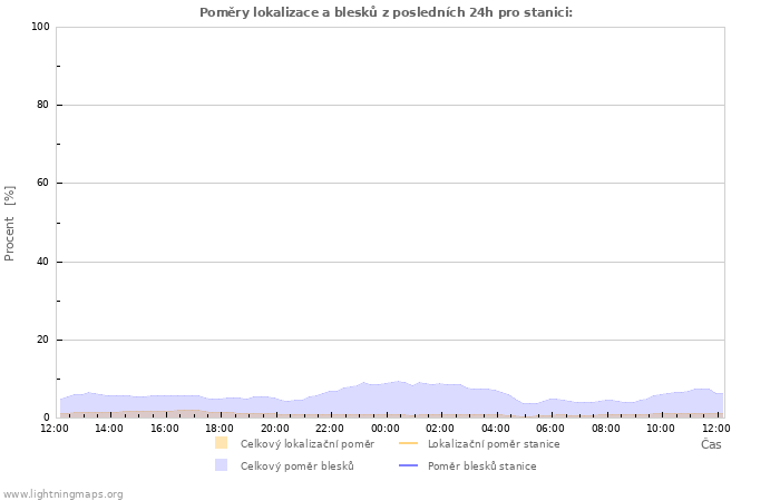 Grafy: Poměry lokalizace a blesků