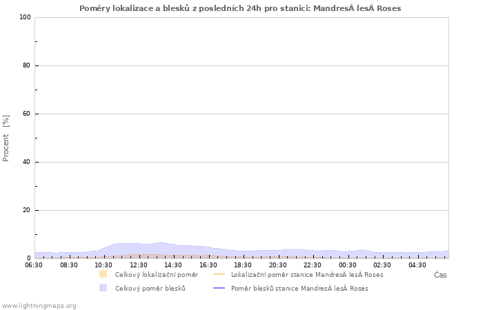 Grafy: Poměry lokalizace a blesků