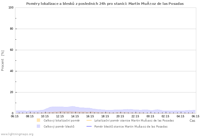 Grafy: Poměry lokalizace a blesků