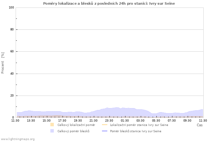 Grafy: Poměry lokalizace a blesků