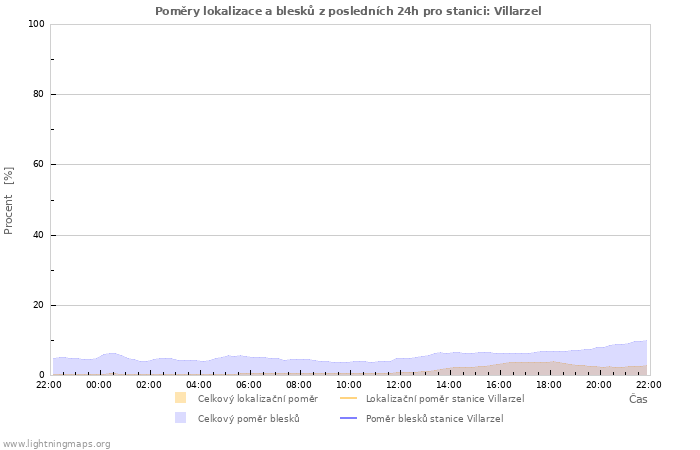 Grafy: Poměry lokalizace a blesků
