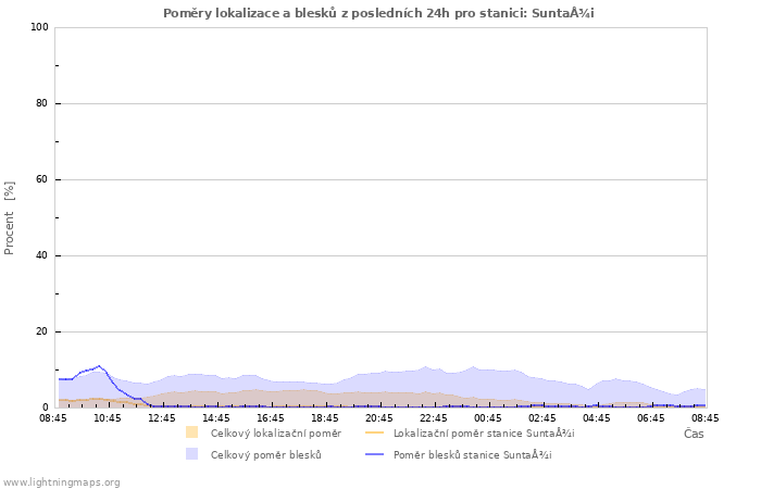 Grafy: Poměry lokalizace a blesků