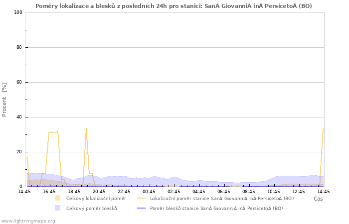 Grafy: Poměry lokalizace a blesků
