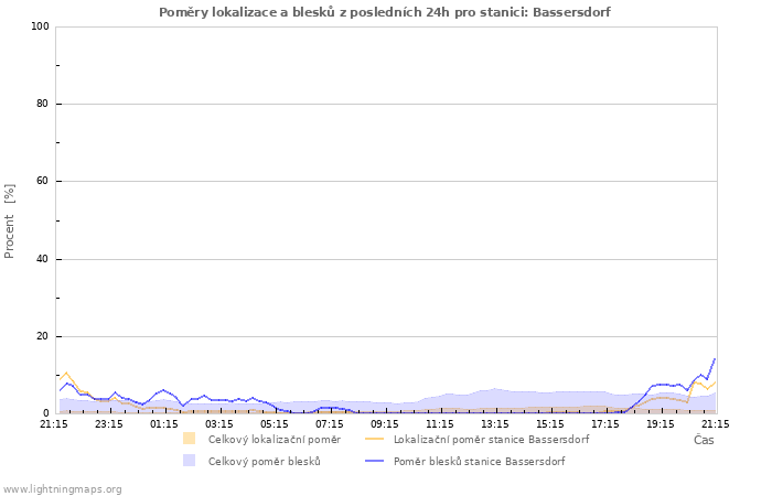 Grafy: Poměry lokalizace a blesků