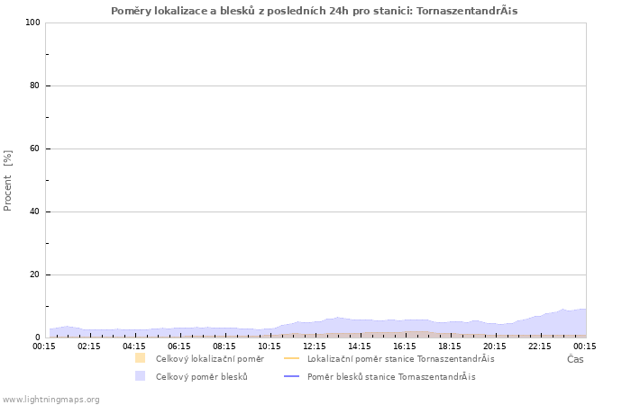 Grafy: Poměry lokalizace a blesků