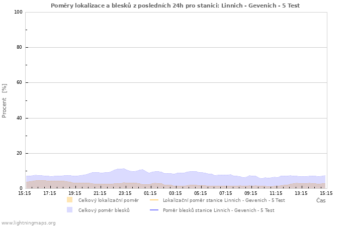 Grafy: Poměry lokalizace a blesků