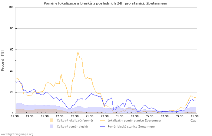 Grafy: Poměry lokalizace a blesků