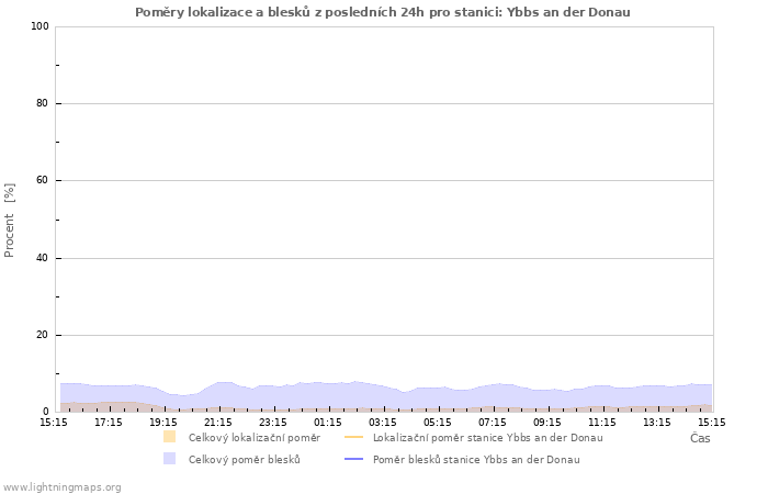 Grafy: Poměry lokalizace a blesků