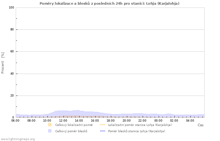 Grafy: Poměry lokalizace a blesků