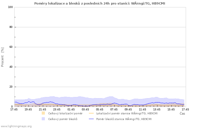 Grafy: Poměry lokalizace a blesků