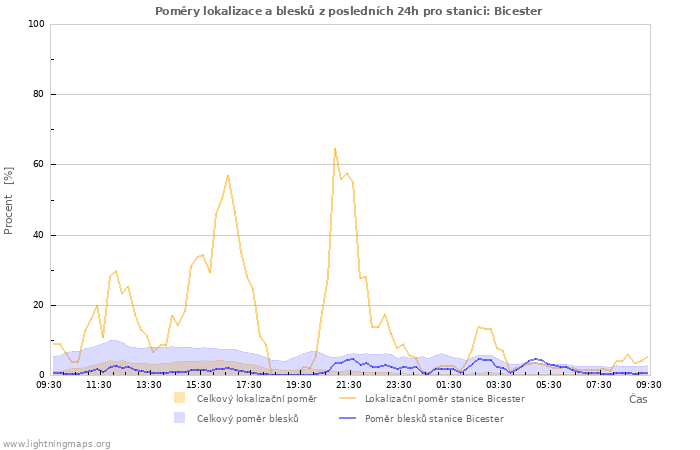 Grafy: Poměry lokalizace a blesků