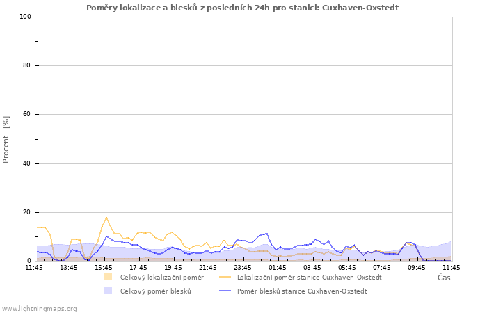 Grafy: Poměry lokalizace a blesků
