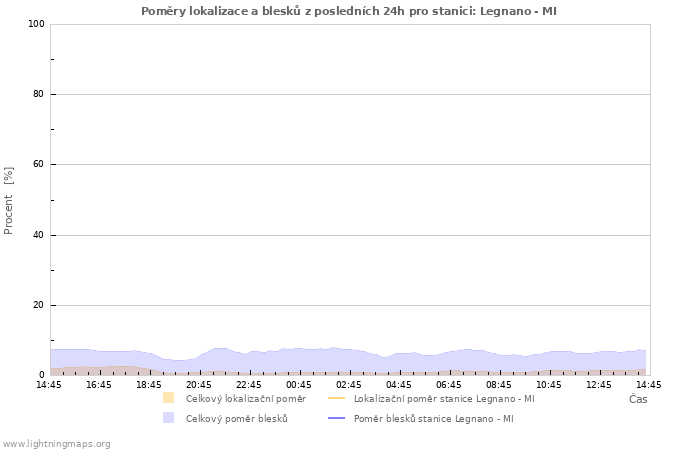 Grafy: Poměry lokalizace a blesků