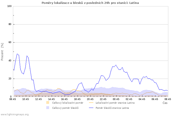 Grafy: Poměry lokalizace a blesků