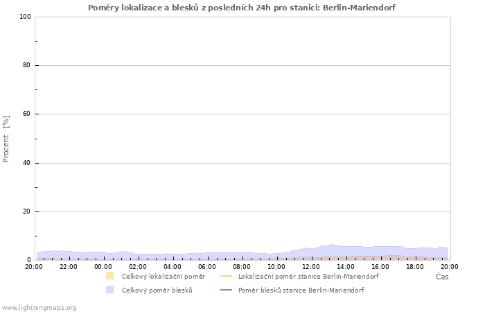 Grafy: Poměry lokalizace a blesků