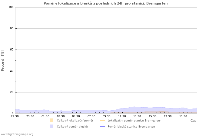 Grafy: Poměry lokalizace a blesků